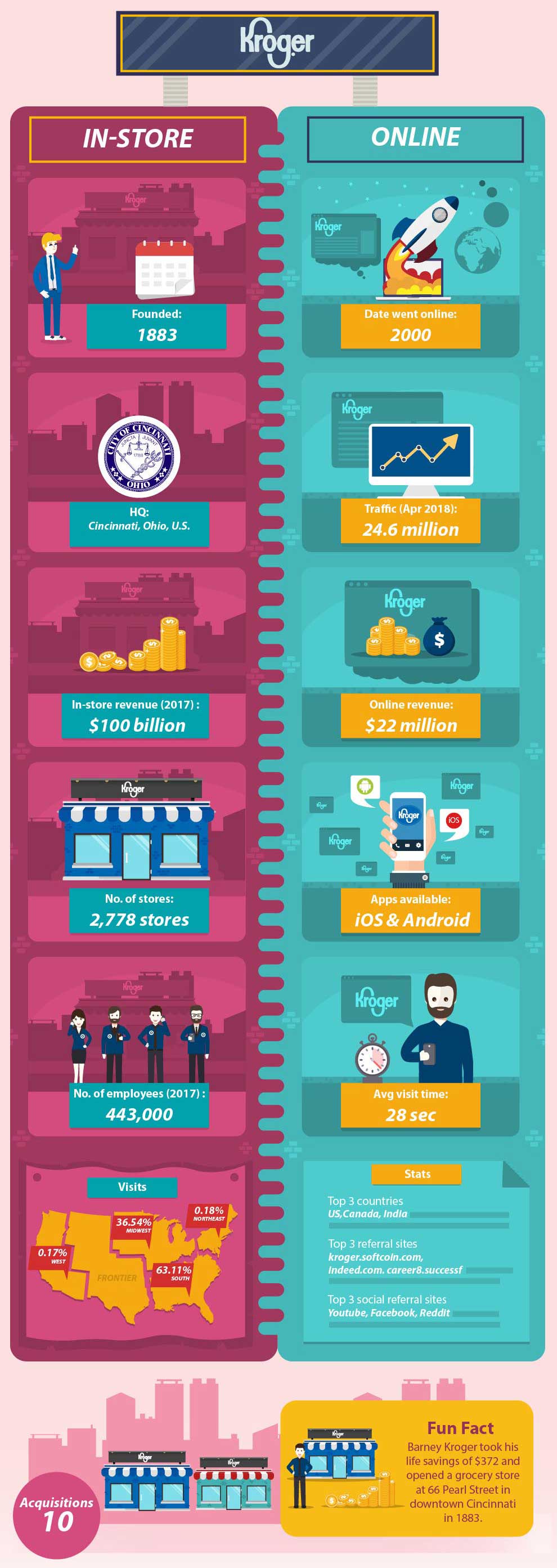 How E-commerce Compares to Regular Brick and Mortar Stores How E-commerce Compares to Regular Brick and Mortar Stores