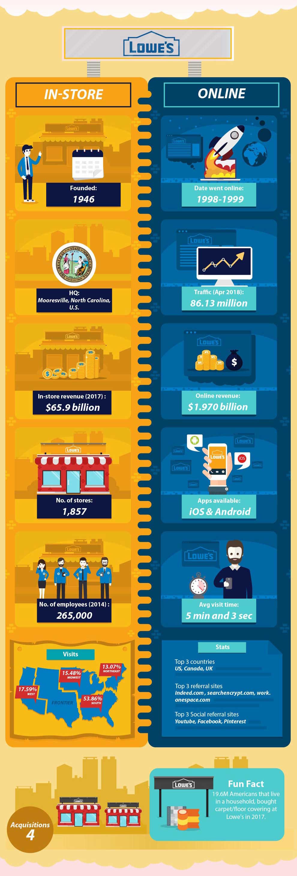 How E-commerce Compares to Regular Brick and Mortar Stores How E-commerce Compares to Regular Brick and Mortar Stores