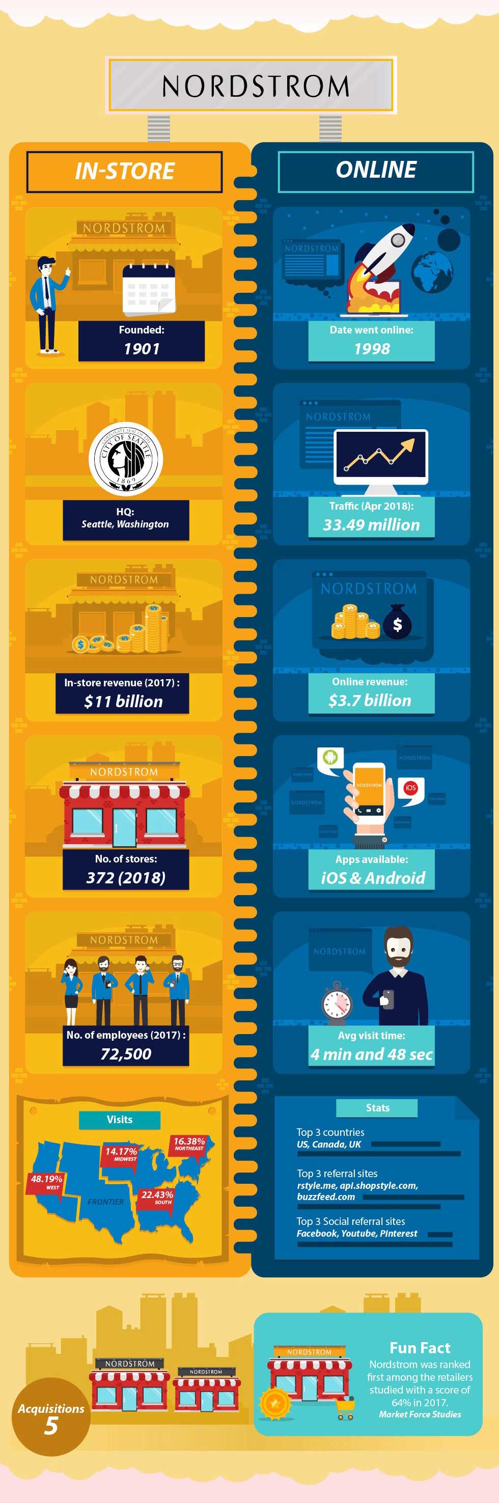 How E-commerce Compares to Regular Brick and Mortar Stores - Nordstrom How E-commerce Compares to Regular Brick and Mortar Stores - Nordstrom