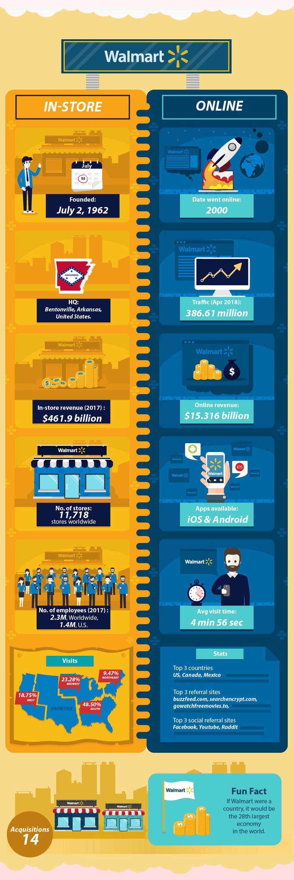 How E-commerce Compares to Regular Brick and Mortar Stores - Waltmart How E-commerce Compares to Regular Brick and Mortar Stores - Walmart