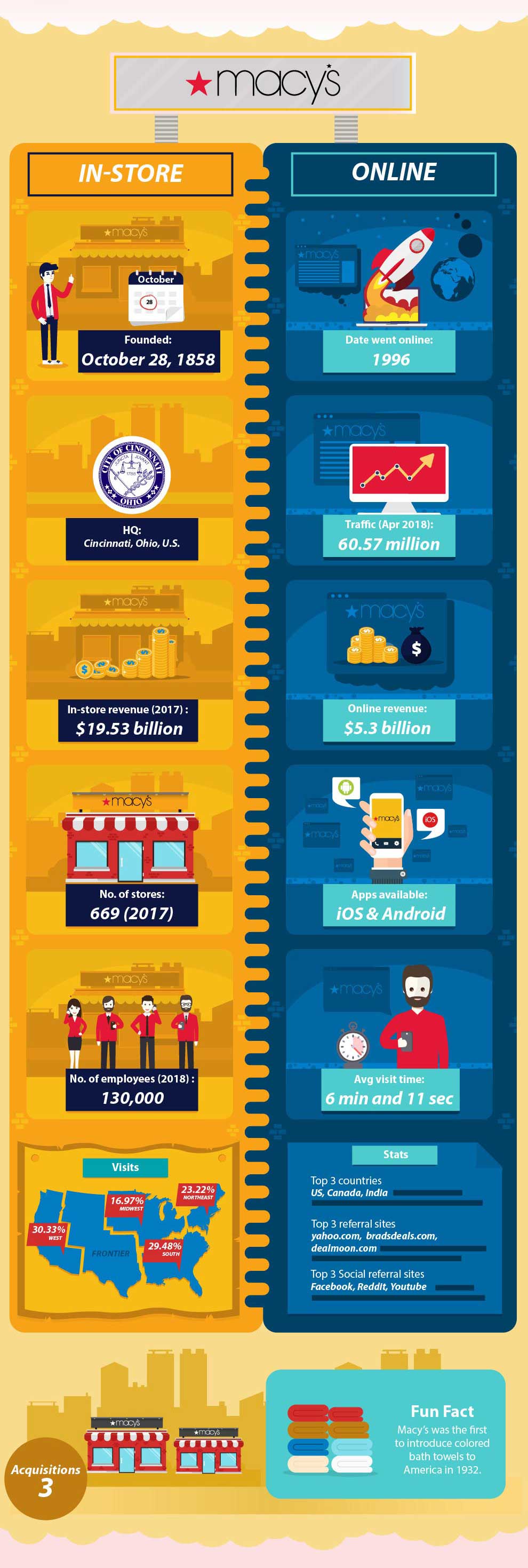 How E-commerce Compares to Regular Brick and Mortar Stores - Macys How E-commerce Compares to Regular Brick and Mortar Stores - Macys