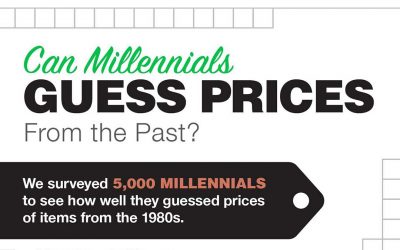 Can Millennial Guess Prices From the Past? [Infographic]