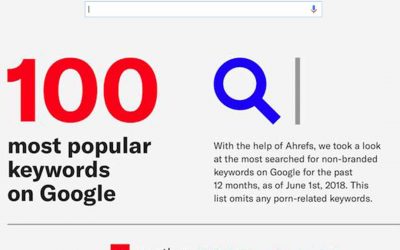 The 100 Most Popular Keywords on Google Search [Infographic]