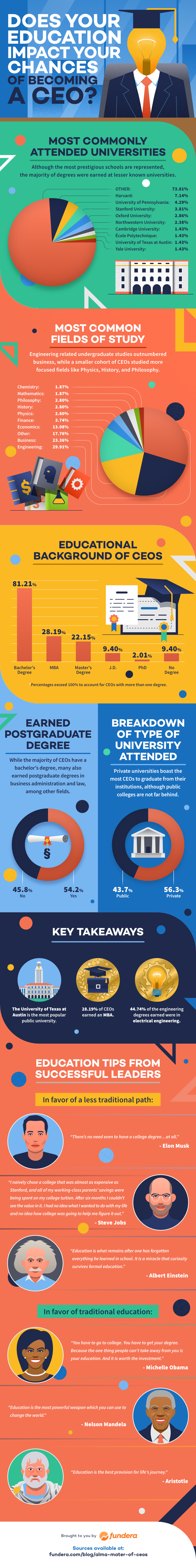Do You Need a Degree to Become a successful CEO Do You Need a Degree to Become a successful CEO