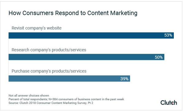 5 Reasons Why to Focus More On Content Marketing for Lead Generation 5 Reasons Why to Focus More On Content Marketing for Lead Generation