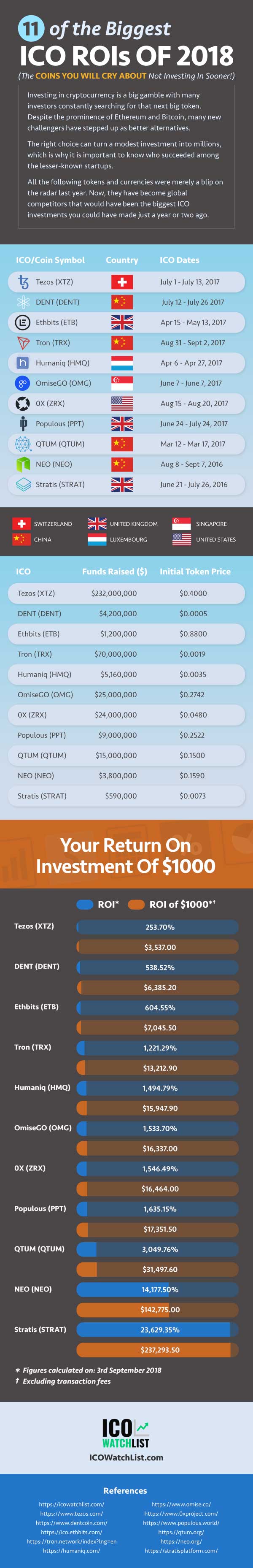 Infographic 2018'S BIGGEST ICO ROIs Infographic 2018'S BIGGEST ICO ROIs