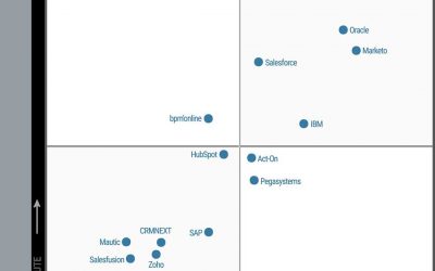 Magic Quadrant for CRM Lead Management Q3/2018