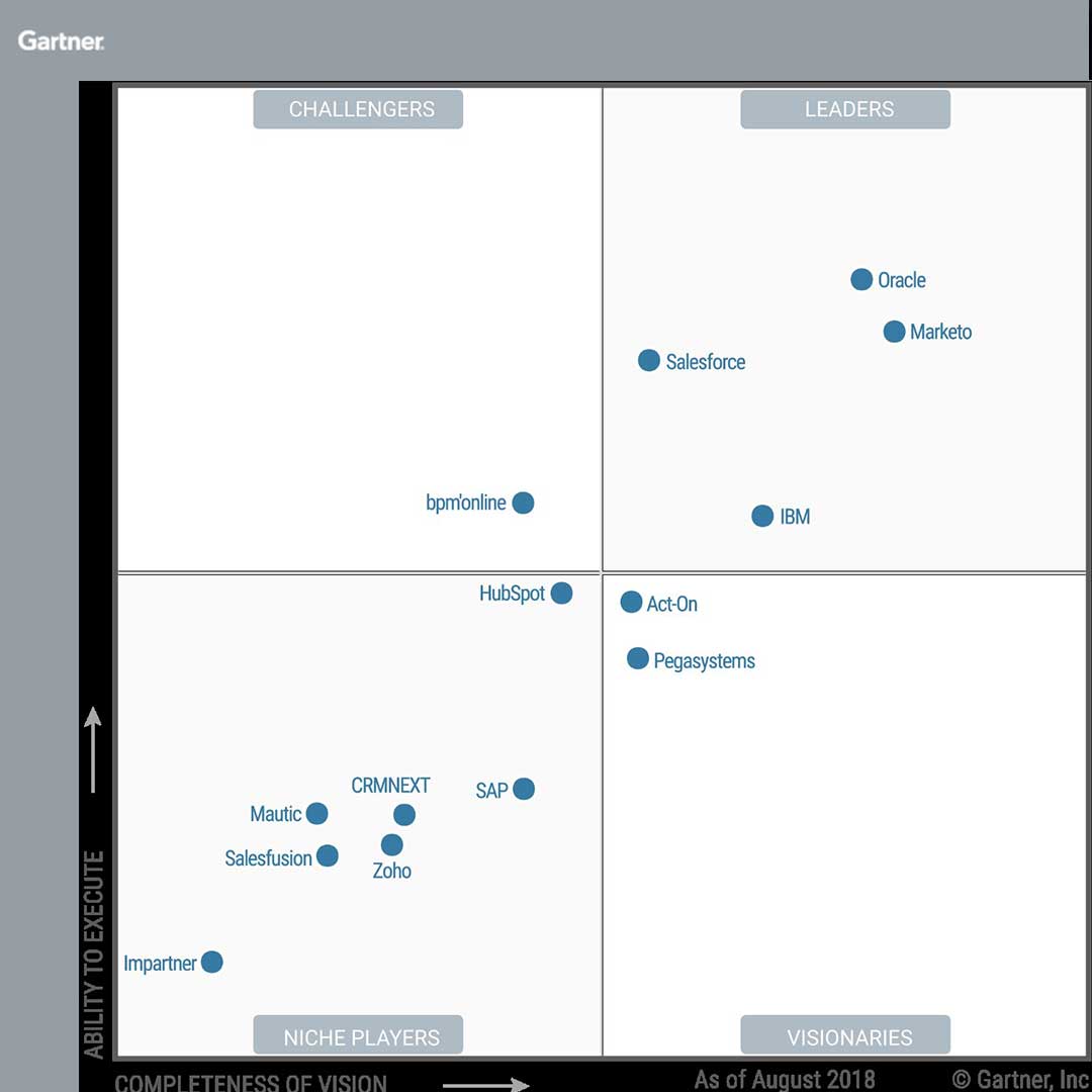 Gartner Magic Quadrant Crm