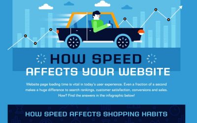 How Much Do You Know About Website Speed? [Infographic]