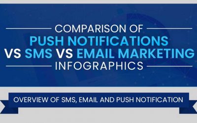 Push Notifications vs. SMS vs. Email: A Comparison [Infographic]