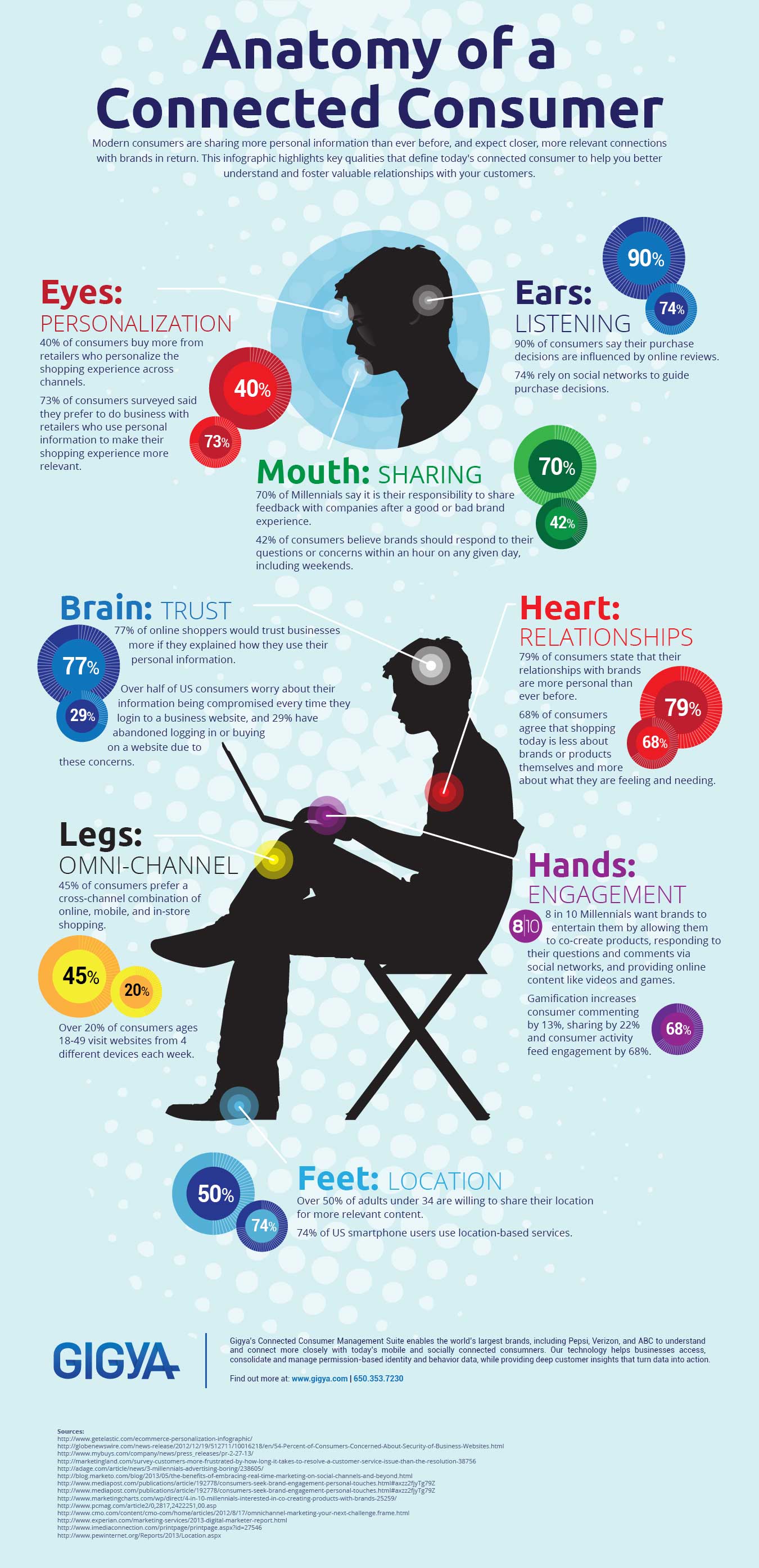 Anatomy of a connected customer Infographic Anatomy of a connected customer Infographic