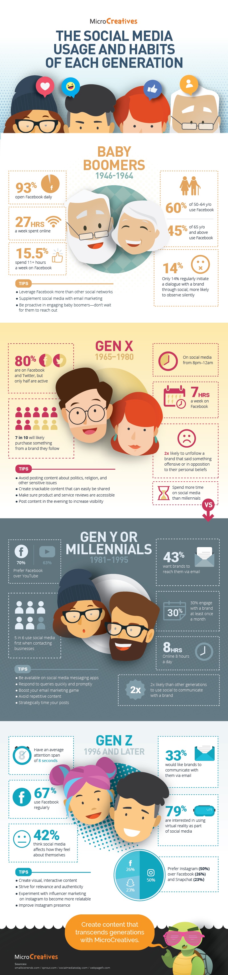 Quick Information on Social Media Usage and Habits Statistics Quick Information on Social Media Usage and Habits Statistics