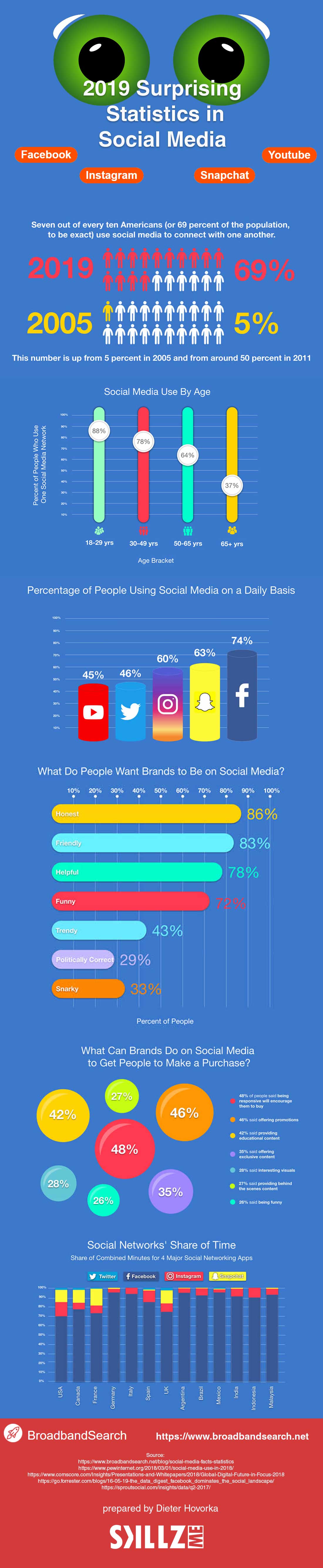 2019 Surprising Statistics in Social Media 2019 Surprising Statistics in Social Media