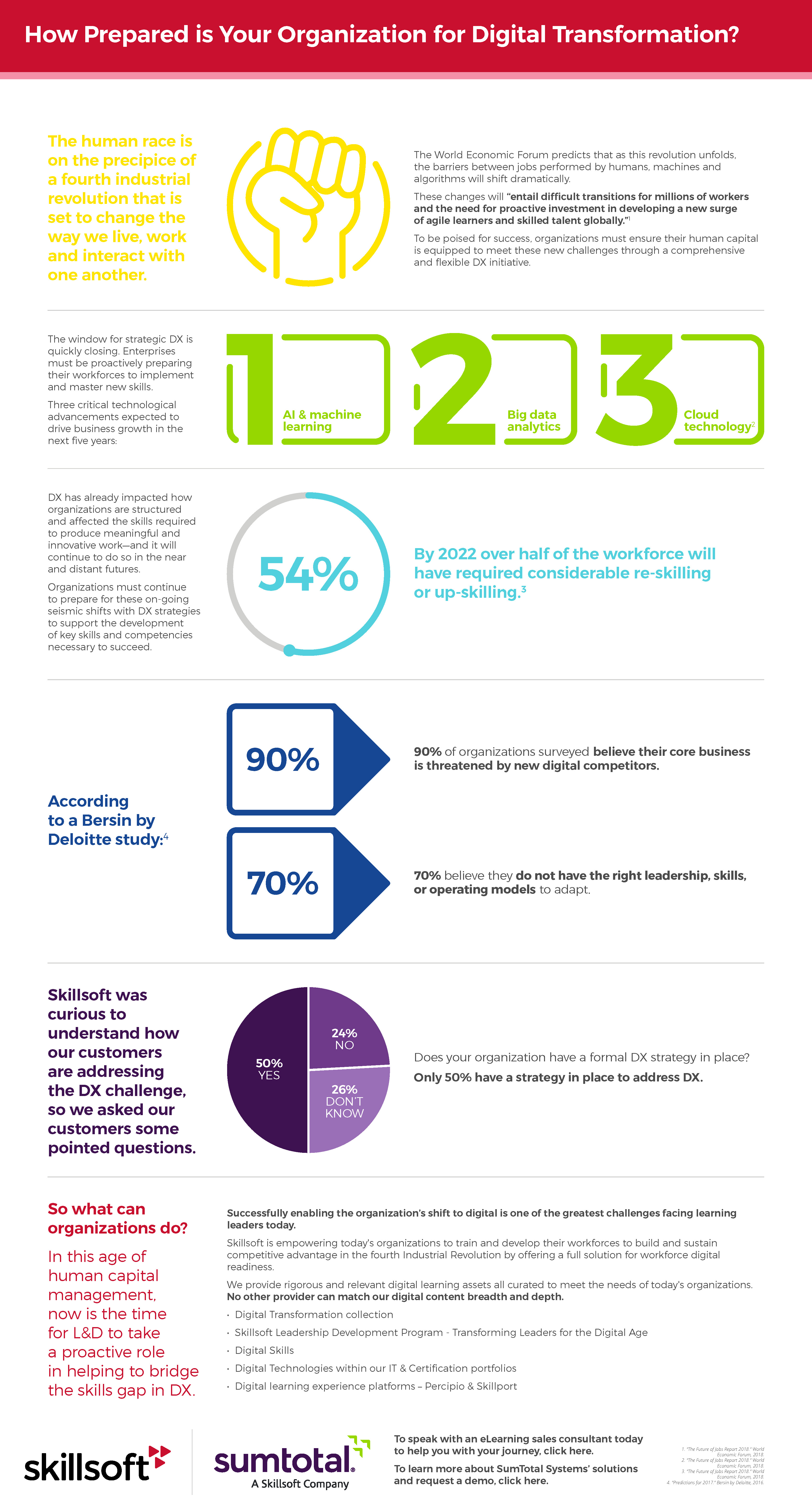 Do You Master the Digital Transformation Challenge in your Organization Do You Master the Digital Transformation Challenge in your Organization