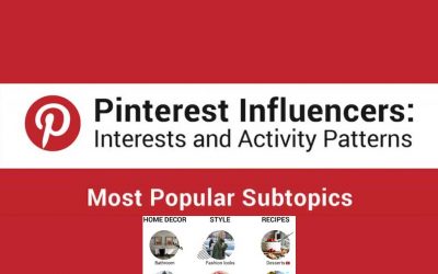 Pinterest Influencers 2019 Interests and Activity Patterns [Infographic]