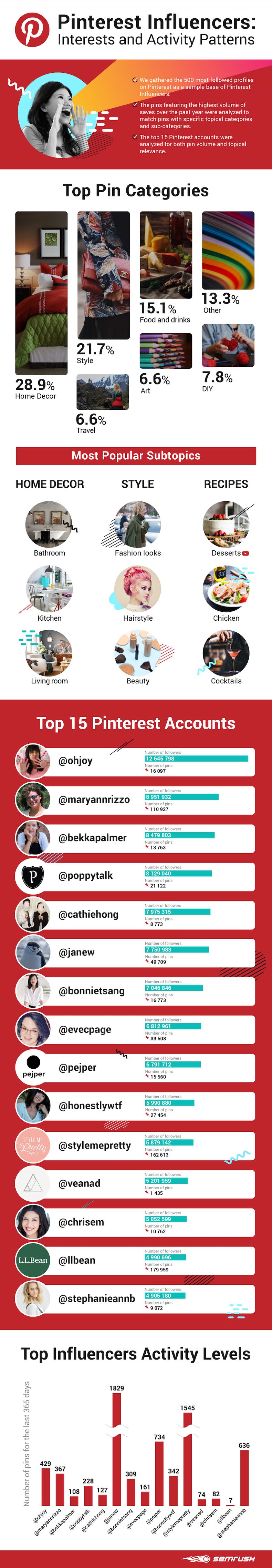 Pinterest Influencers 2019 Interests and activity patterns Pinterest Influencers 2019 Interests and activity patterns
