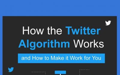 How The Twitter Algorithm Works [Infographic]