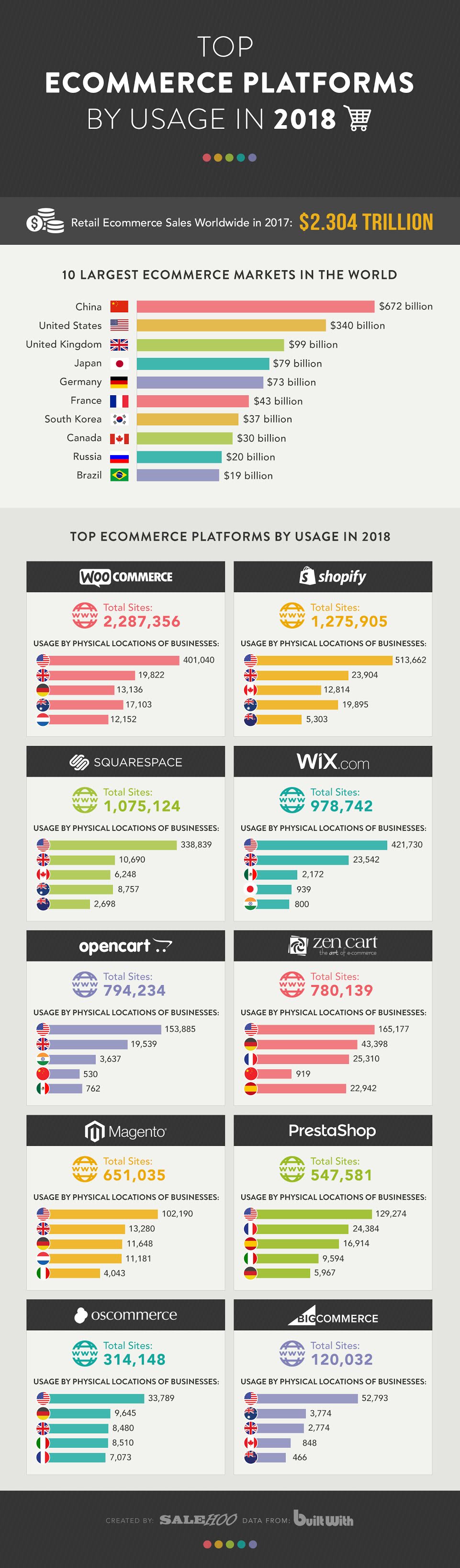 Top 10 e-Commerce Platforms Usage in 2018 Top 10 e-Commerce Platforms Usage in 2018