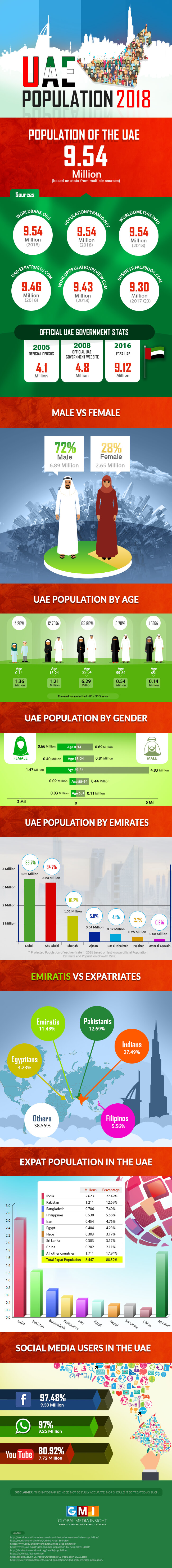 UAE population 2018 infographic statistics UAE population 2018 infographic statistics