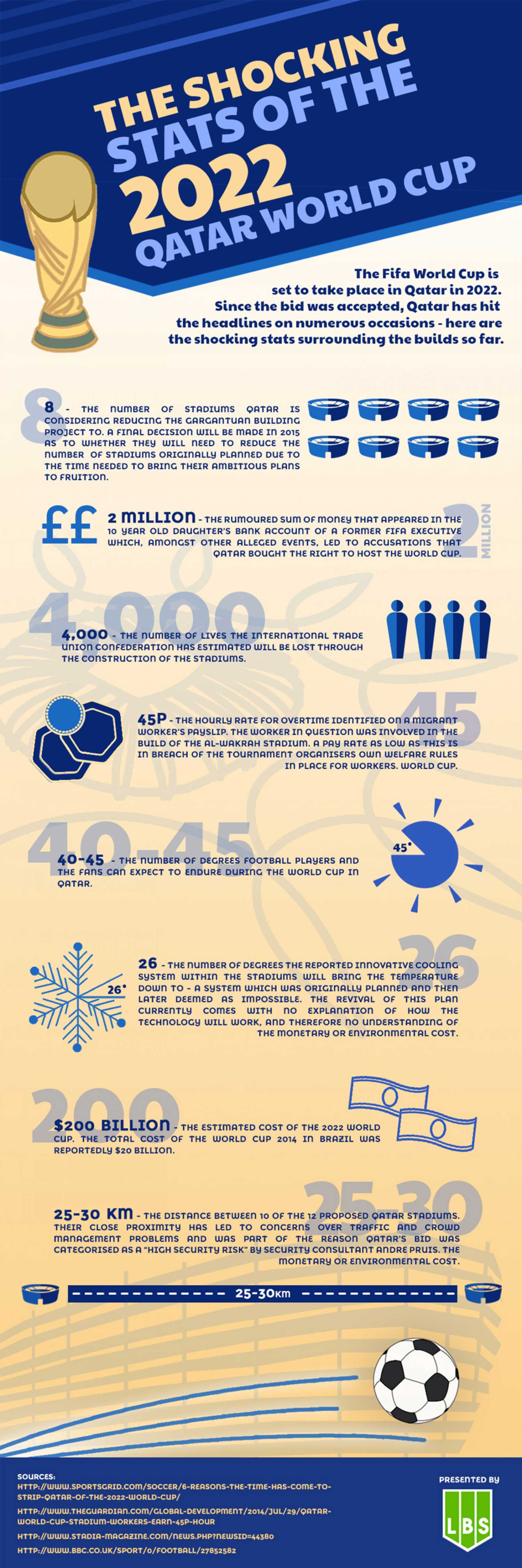 The Shocking Stats of the 2022 Qatar World Cup The Shocking Stats of the 2022 Qatar World Cup