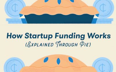 How Startup Funding Works [Infographic]