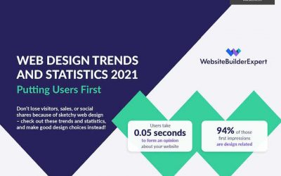 2021 Web Design Stats and Trends [Infographic]