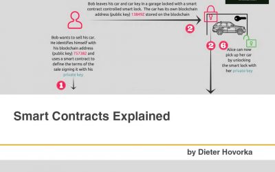 Smart Contracts Explained [Infographic]