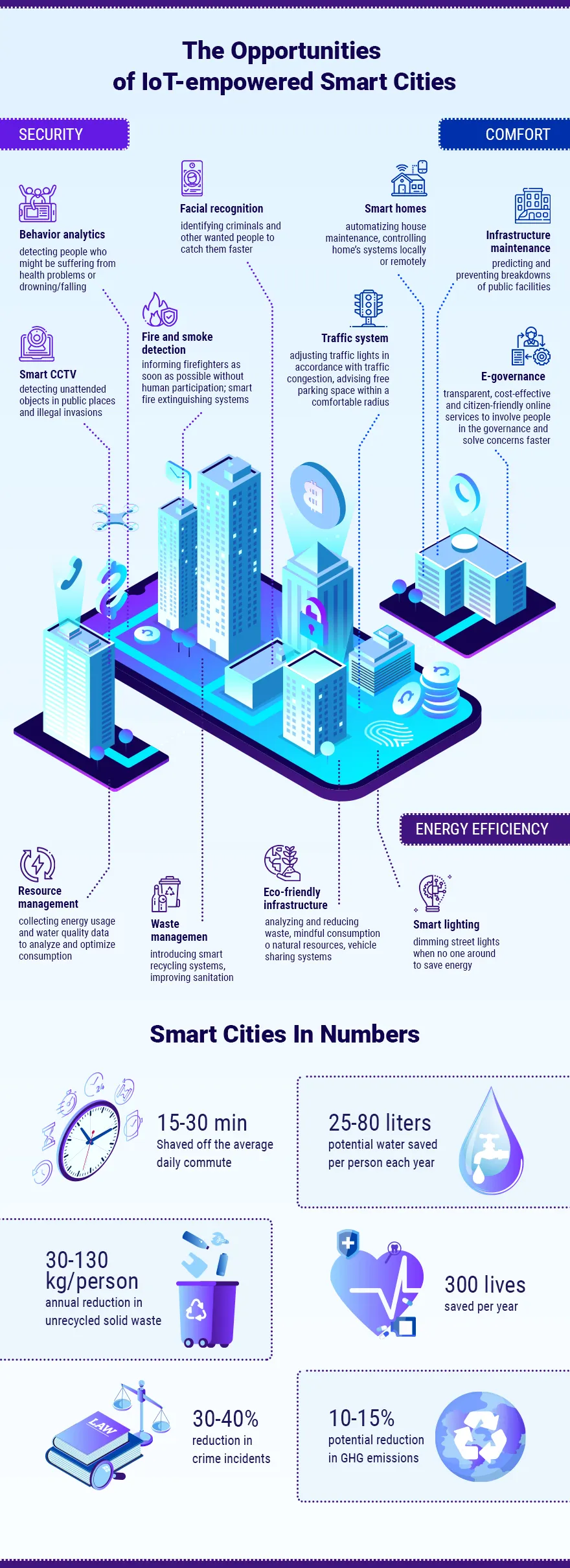 Infographic The Oppotunities of IoT empowered Smart Cities