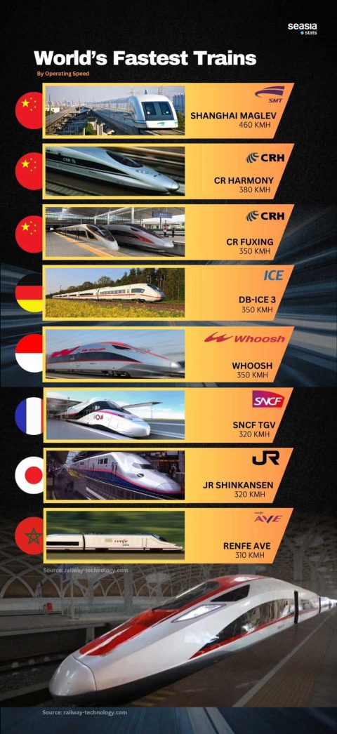 Human Wonder - World's Fastest Trains [Infographic] » Skillz Middle East