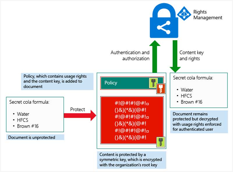 Adobe Rights Managment Solution