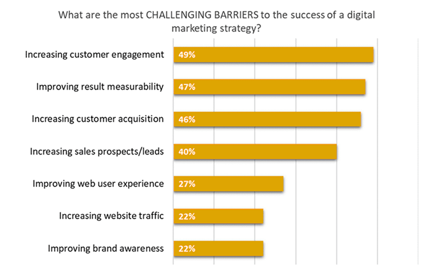 challenges-of-a-digital-marketing