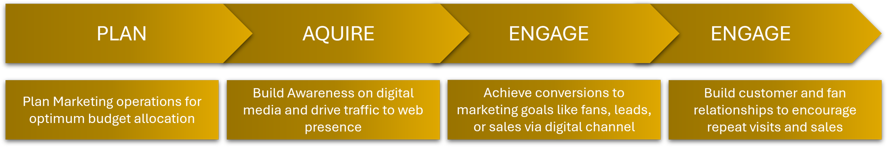 digital-marketing-journey