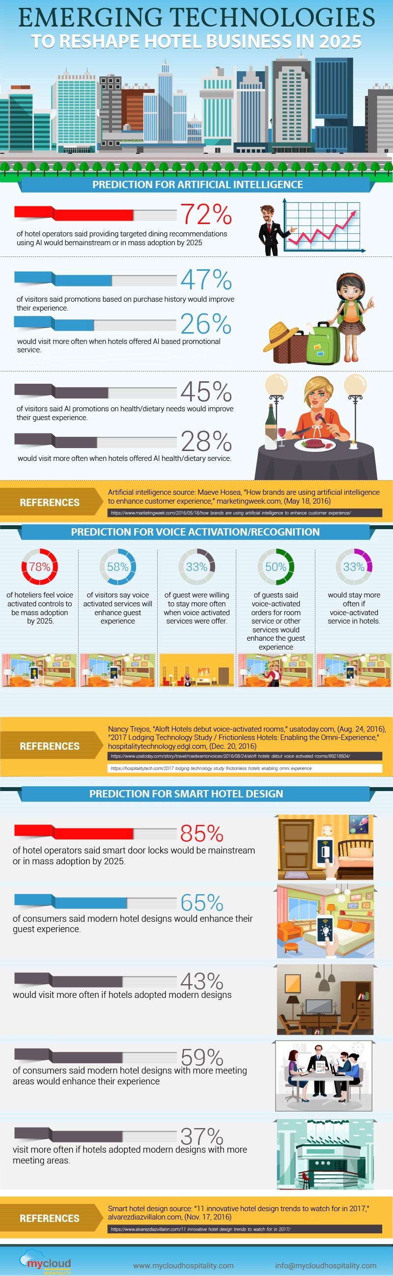 emerging-technologies-reshape-hotel-business-2025 Infographic Emerging Technology to Reshape Hotel Business in 2025