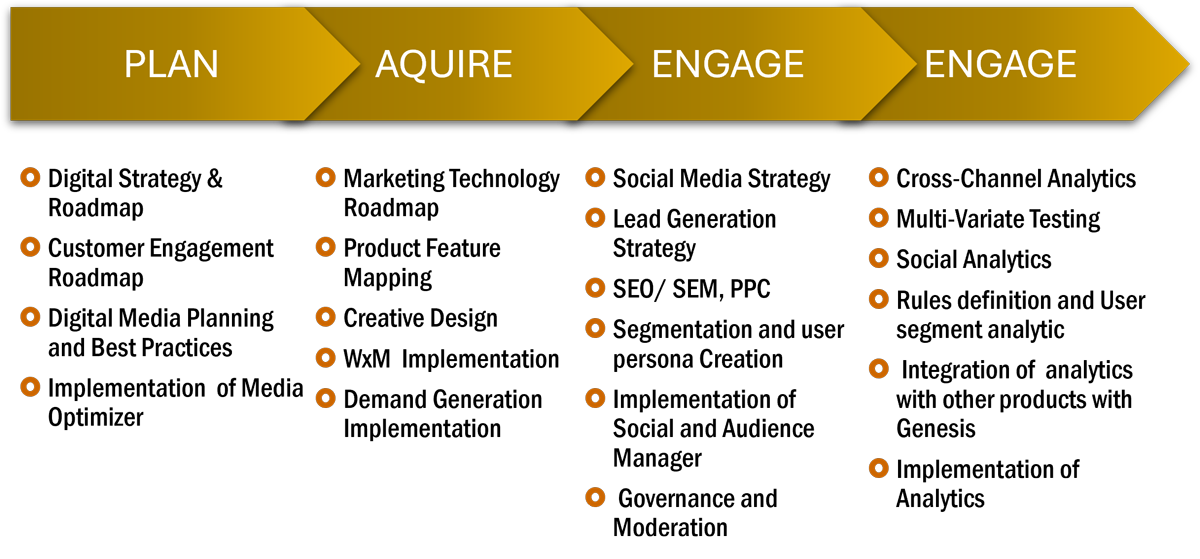 four-key-phases-of-digital-marketing Digtital Marketing Traffic Generation