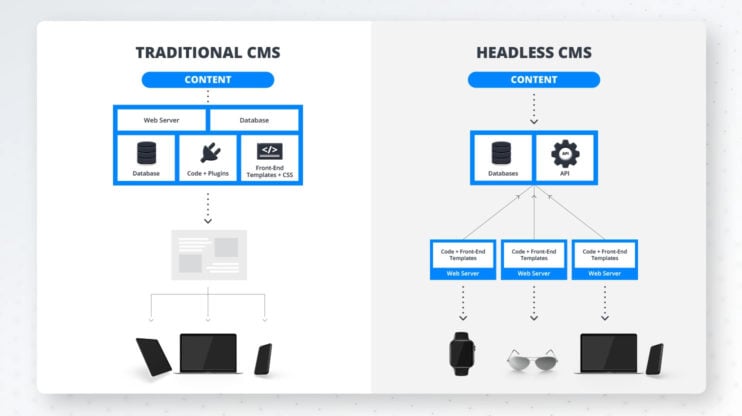 opentext-web-cms-headless-cms Dynamic Content